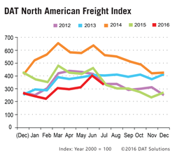 DAT Freight Index