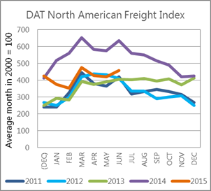DAT Freight Index June 2015