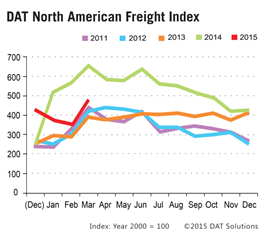 Freight Index