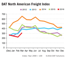 Freight Index March 2016