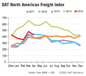 DAT Freight Index May 2015