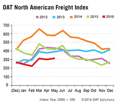 DAT Freight Index May 2016
