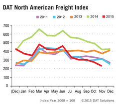 DAT Freight Index