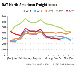 Freight Index October 2015