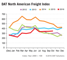 DAT Freight Index