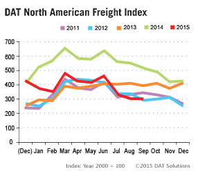 DAT Freight Index