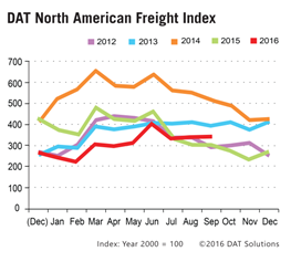 DAT Freight Index September 2016