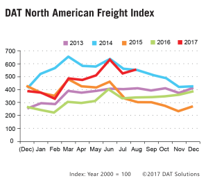 DAT North American Freight Index August 217