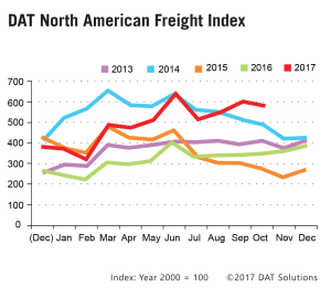 DAT North American Freight Index - October 2017