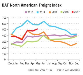 DAT Freight Index May 2017