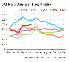 Freight Index