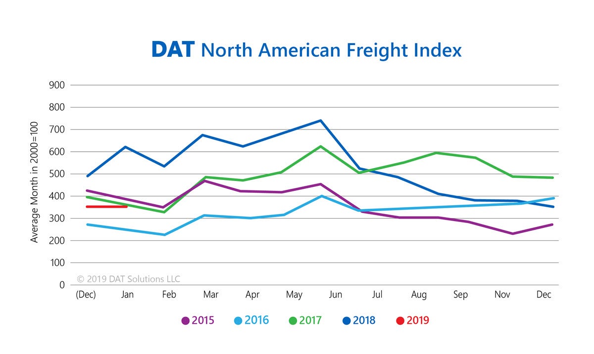 DAT Spot Market Freight Index - January 2019