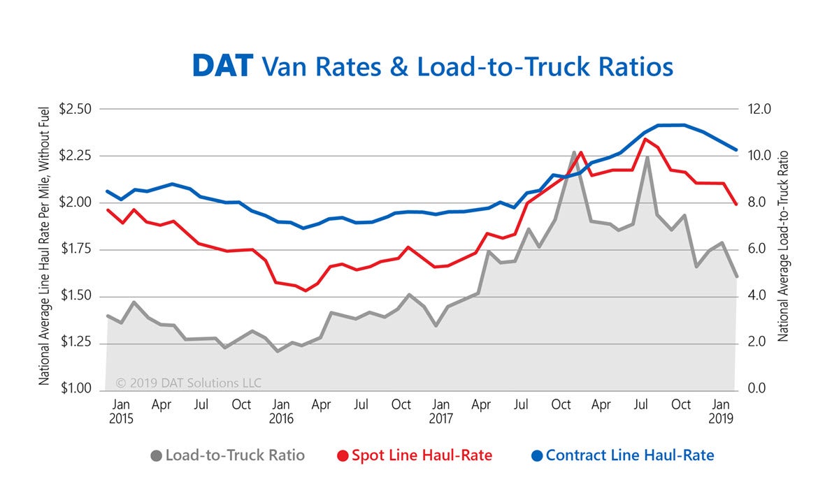 DAT Freight Rates and Load-to-Truck Ratios January 2019