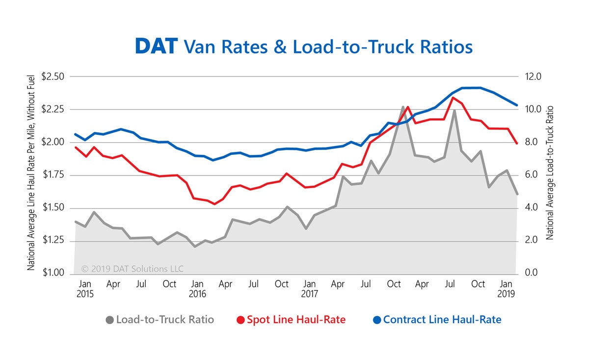DAT Freight Rates and Load-to-Truck Ratios January 2019