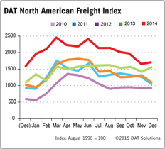 DAT Freight Index 2014