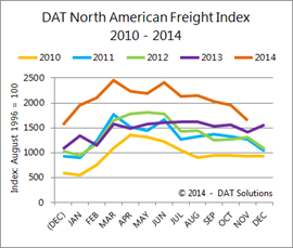 DAT Freight Index