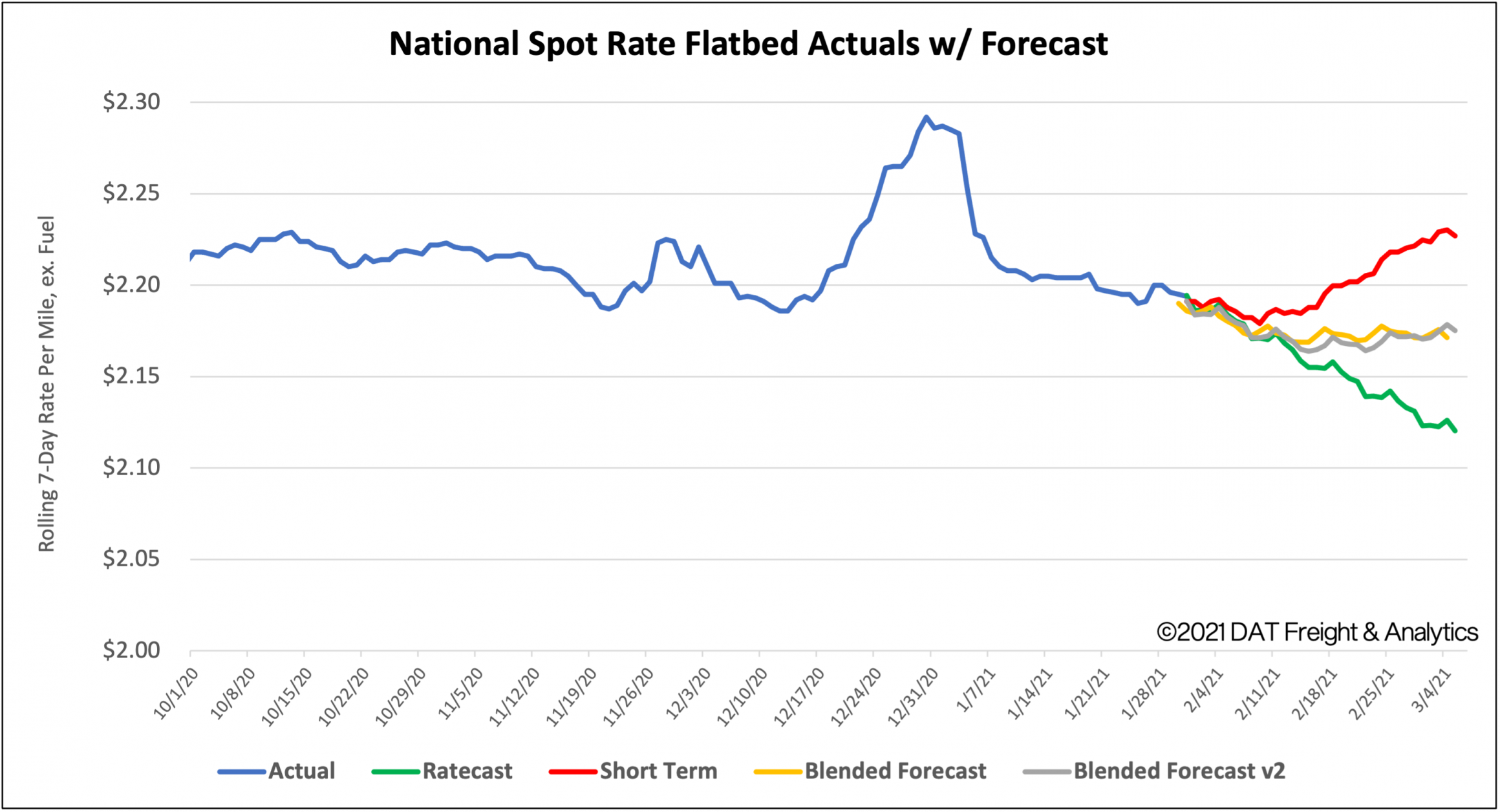 Flatbed rates prove resilient through winter DAT