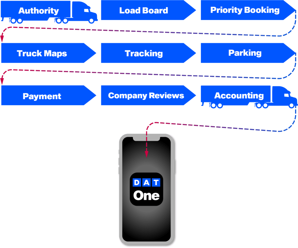 Tools available within DAT One Trucking App