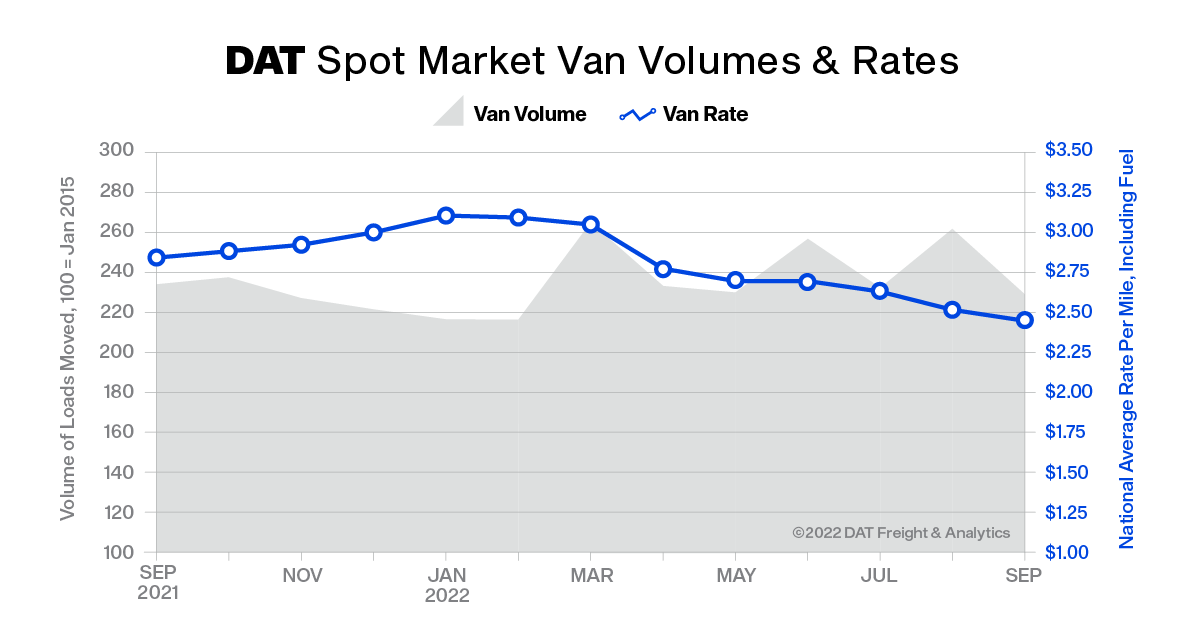 DAT Truckload Volume Index for van freight fell 13.7 in September DAT