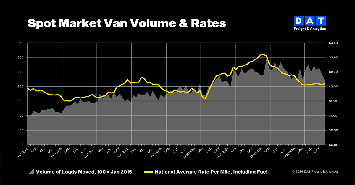 DAT Truckload Volume Index Gap between spot and contract rates