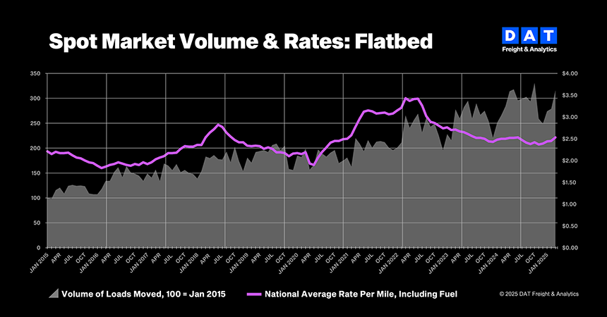 TVI-Monthly-Chart-FLATBED-MAR-2025
