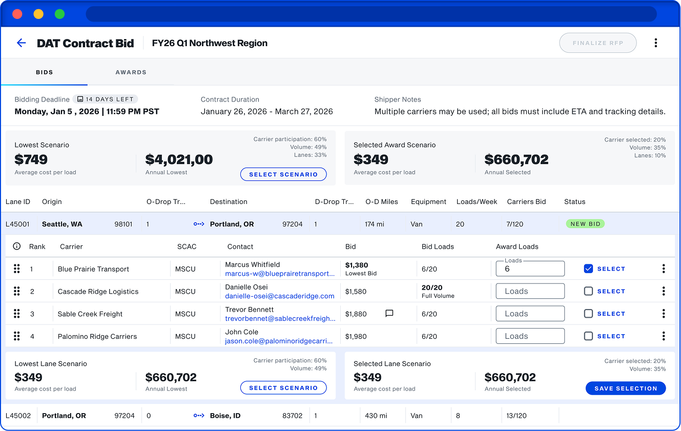 DAT Contract Bid evaluation screen comparing submitted carrier bids against DAT market rate benchmarks and lowest-cost options.